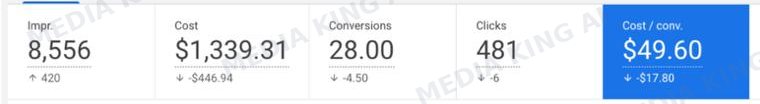 Weekly totals: 1,339.31 dollars cost, 28 conversions, 49.60 dollars cost per conversion