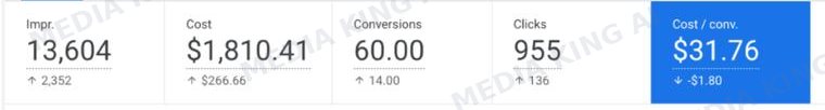 Weekly totals: 1,810.41 dollars cost, 60 conversions, 31.76 dollars cost per conversion