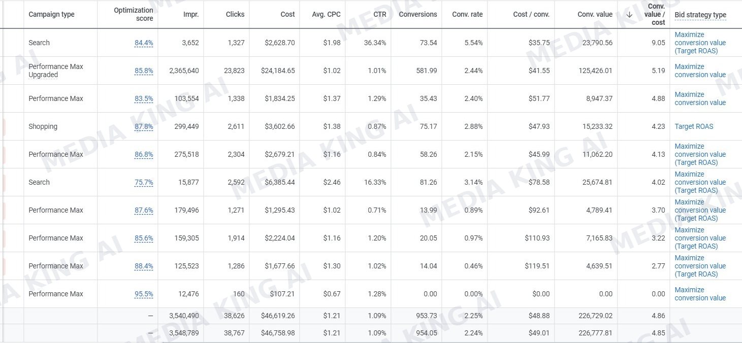 Google Ads table by campaign type: account total 46,758.98 dollars cost, 954.05 conversions, 226,777.81 dollars conversion value, ROAS 4.85