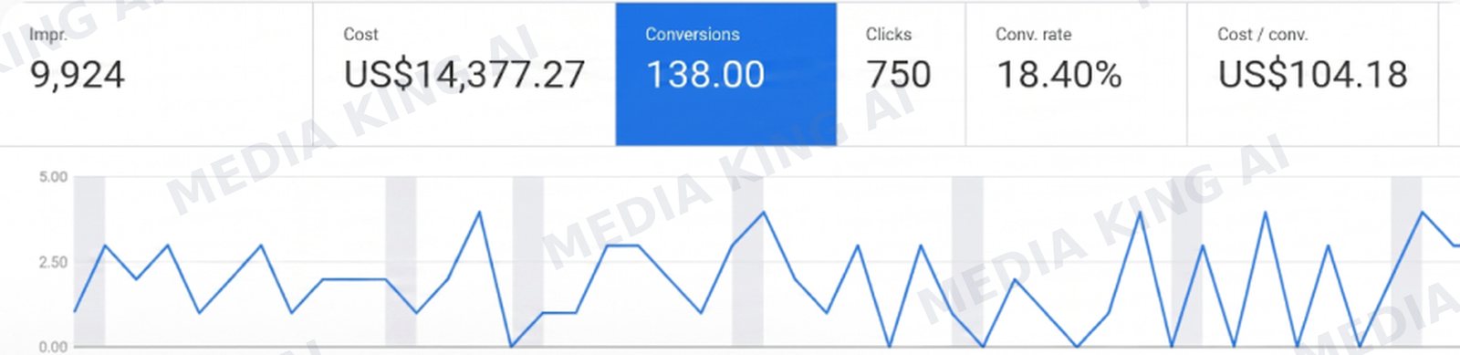 Google Ads overview: 9,924 impressions, 14,377.27 dollars cost, 138 conversions, 750 clicks, 18.40% conversion rate, 104.18 dollars cost per conversion