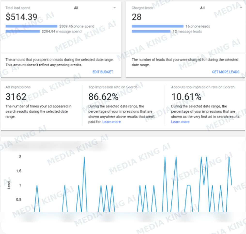 Local Services Ads overview: 514.39 dollars lead spend, 28 charged leads (16 phone, 12 message), 3,162 impressions, 86.62% top impression rate