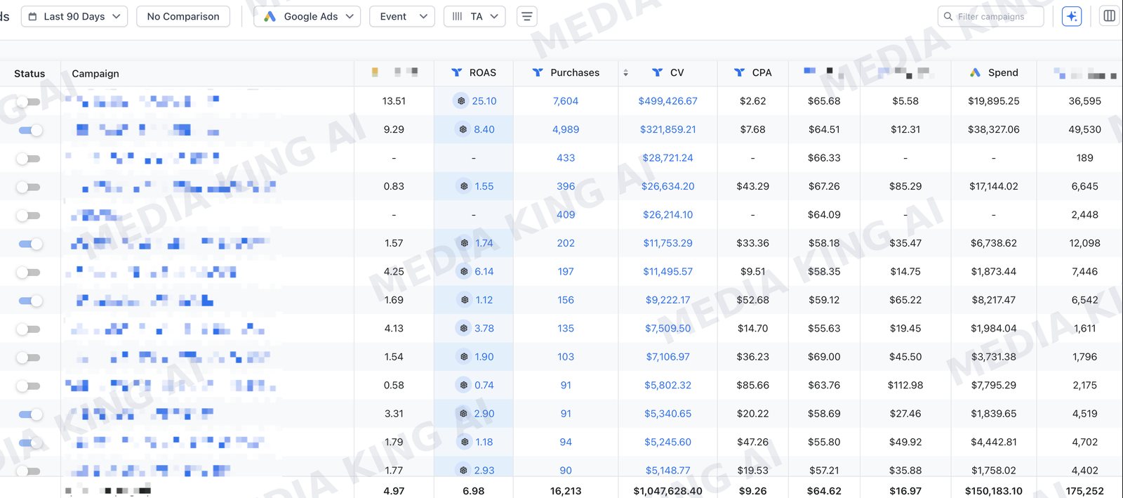 Attribution dashboard, Google Ads, last 90 days: total ROAS 6.98, 16,213 purchases, 1,047,628.40 dollars revenue, 9.26 dollars CPA, 150,183.10 dollars spend