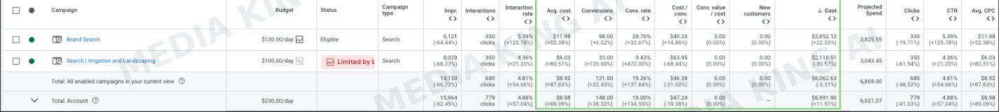 Google Ads table: brand and non brand search campaigns, account total 148 conversions, up 38.32%, cost per conversion 47.24 dollars, down 19.38%