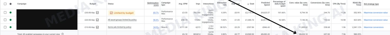 Google Ads table: two Performance Max campaigns and brand search, total cost 4,969.92 pounds, conversion value 28,830.10 pounds, 657 conversions, ROAS 580.09%