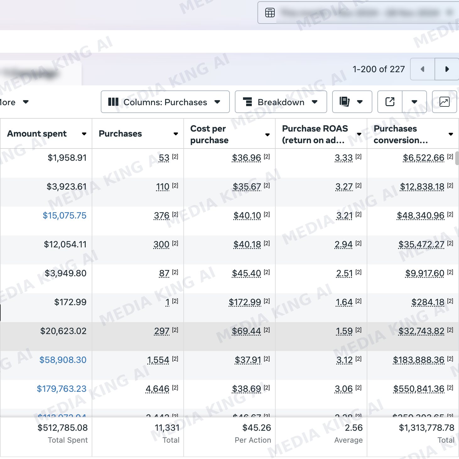 Meta Ads Manager totals for 28 days: 512,785.08 dollars spent, 11,331 purchases, 45.26 dollars per purchase, 2.56 ROAS, 1,313,778.78 dollars revenue