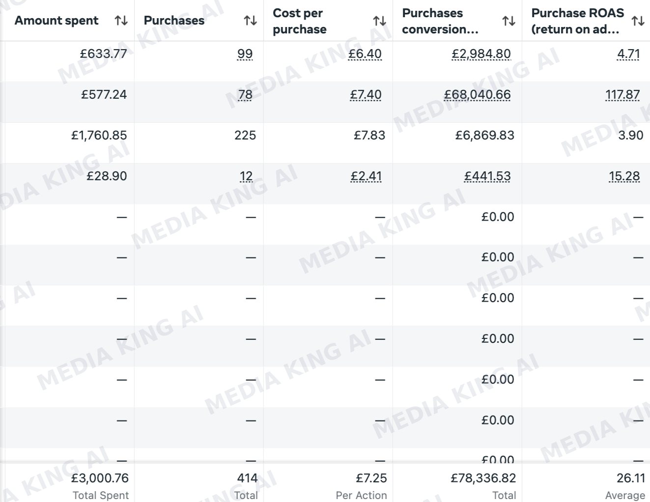 Meta Ads Manager, last 7 days: 3,000.76 pounds spent, 414 purchases, 7.25 pounds per purchase, 78,336.82 pounds revenue, 1,812 adds to cart