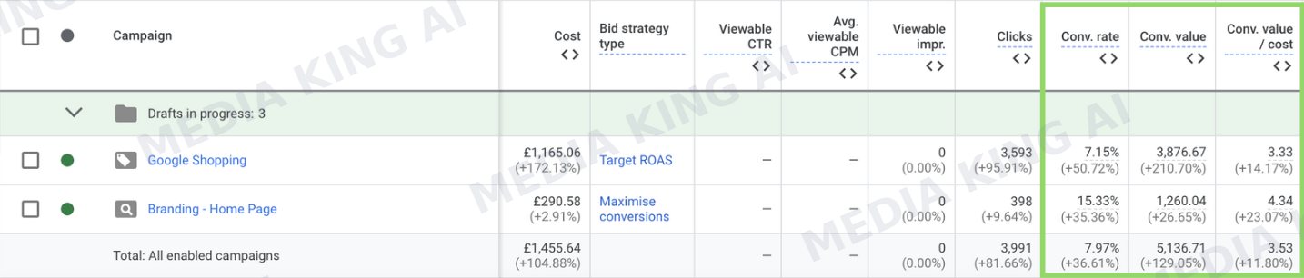 Google Ads table: Shopping and brand campaigns, £1,455.64 cost, £5,136.71 conversion value, 3.53 ROAS, up 11.8% on the previous 30 days